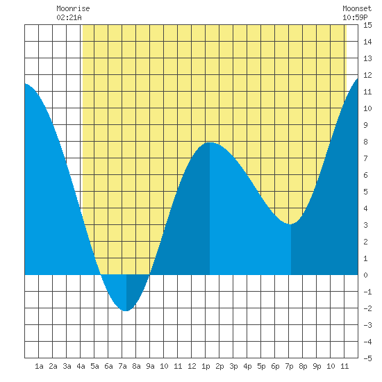Pete Dahl Slough tide chart for Saturday, June 13, 2026