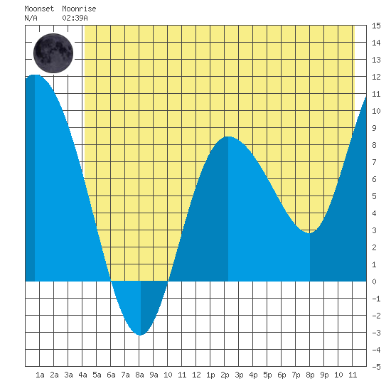 Pete Dahl Slough tide chart for Sunday, June 14, 2026