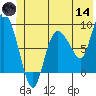 Pete Dahl Slough tide chart for Sunday, June 14, 2026