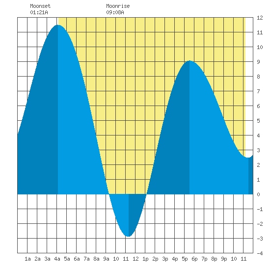 Pete Dahl Slough tide chart for Thursday, June 18, 2026