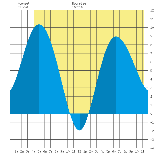 Pete Dahl Slough tide chart for Friday, June 19, 2026