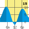 Pete Dahl Slough tide chart for Friday, June 19, 2026