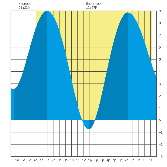 Pete Dahl Slough tide chart for Saturday, June 20, 2026