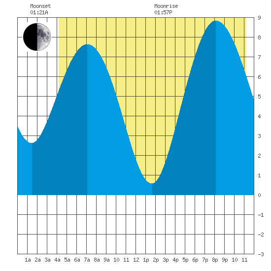Pete Dahl Slough tide chart for Sunday, June 21, 2026