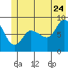 Pete Dahl Slough tide chart for Wednesday, June 24, 2026