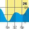 Pete Dahl Slough tide chart for Friday, June 26, 2026