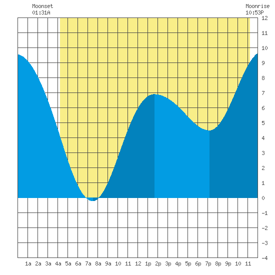 Pete Dahl Slough tide chart for Saturday, June 27, 2026