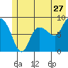 Pete Dahl Slough tide chart for Saturday, June 27, 2026