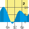 Pete Dahl Slough tide chart for Tuesday, June 2, 2026