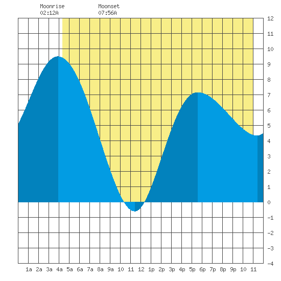 Pete Dahl Slough tide chart for Thursday, June 4, 2026