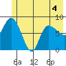Pete Dahl Slough tide chart for Thursday, June 4, 2026