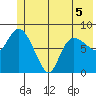 Pete Dahl Slough tide chart for Friday, June 5, 2026