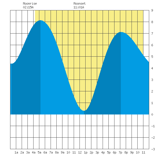 Pete Dahl Slough tide chart for Saturday, June 6, 2026