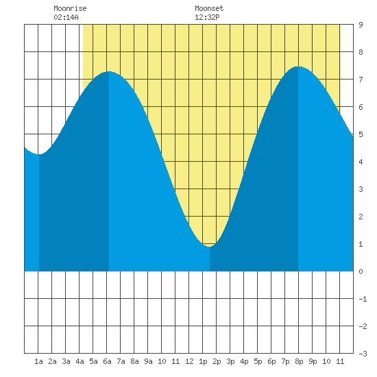 Pete Dahl Slough tide chart for Sunday, June 7, 2026