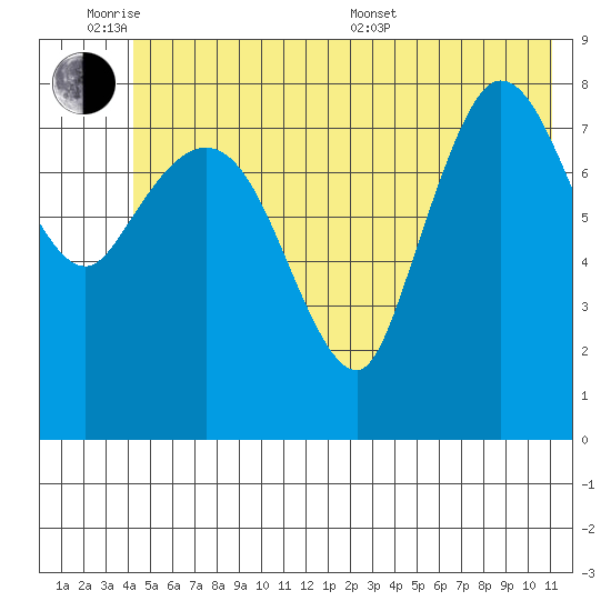 Pete Dahl Slough tide chart for Monday, June 8, 2026