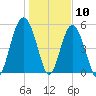 Peters Point tide chart for Sunday, January 10, 2021