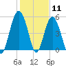 Peters Point tide chart for Monday, January 11, 2021