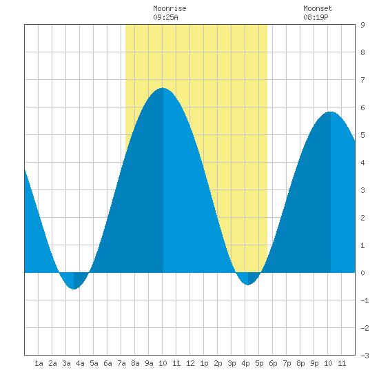 Peters Point tide chart for Friday, January 15, 2021