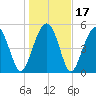 Peters Point tide chart for Sunday, January 17, 2021
