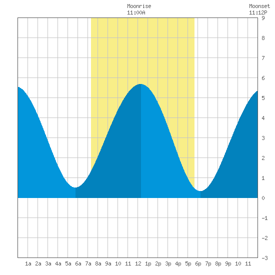 Peters Point tide chart for Monday, January 18, 2021