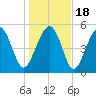 Peters Point tide chart for Monday, January 18, 2021