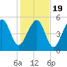 Peters Point tide chart for Tuesday, January 19, 2021