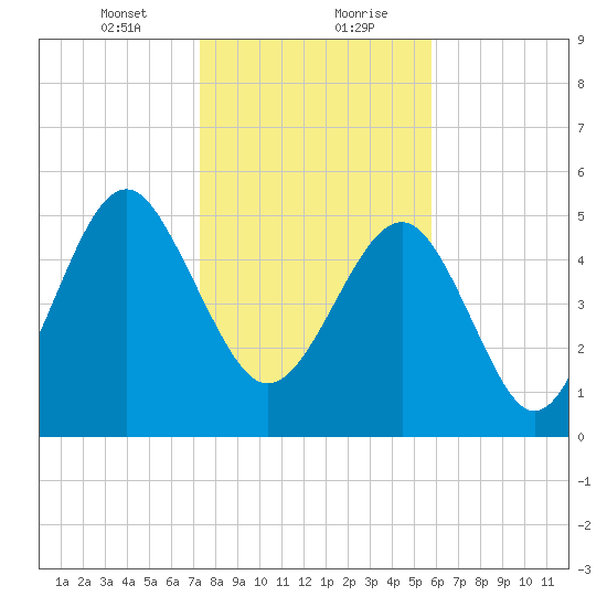 Peters Point tide chart for Saturday, January 23, 2021