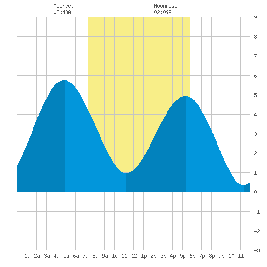 Peters Point tide chart for Sunday, January 24, 2021