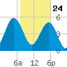Peters Point tide chart for Sunday, January 24, 2021