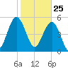 Peters Point tide chart for Monday, January 25, 2021