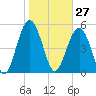 Peters Point tide chart for Wednesday, January 27, 2021