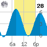 Peters Point tide chart for Thursday, January 28, 2021