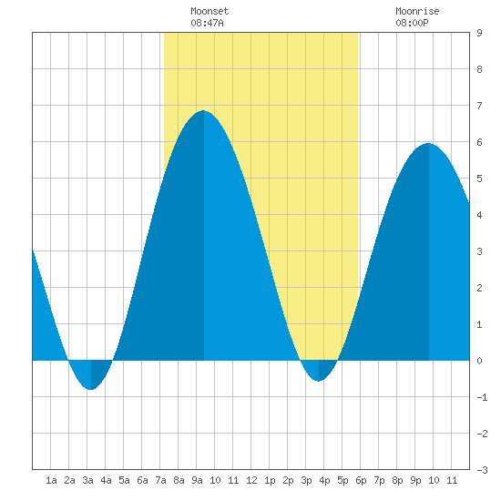 Peters Point tide chart for Saturday, January 30, 2021