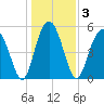 Peters Point tide chart for Sunday, January 3, 2021