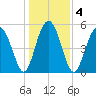 Peters Point tide chart for Monday, January 4, 2021