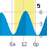 Peters Point tide chart for Tuesday, January 5, 2021