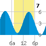 Peters Point tide chart for Thursday, January 7, 2021