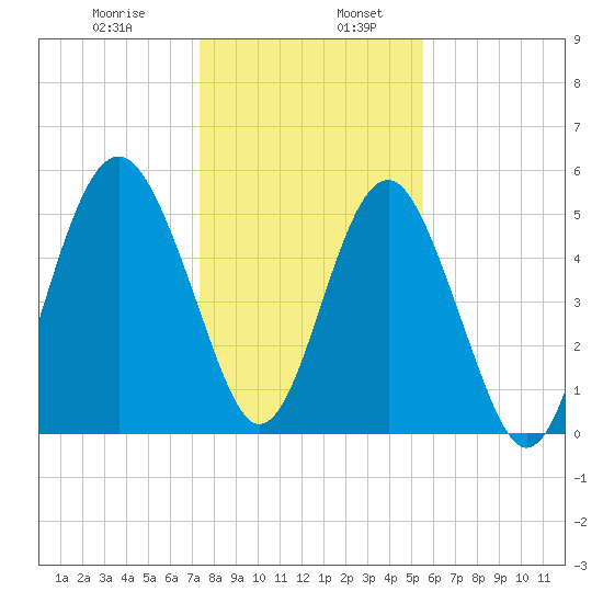 Peters Point tide chart for Friday, January 8, 2021