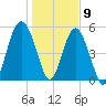 Peters Point tide chart for Saturday, January 9, 2021