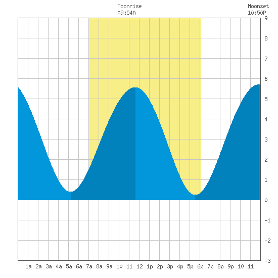 Peters Point tide chart for Tuesday, February 16, 2021
