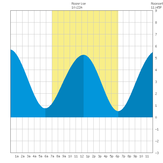 Peters Point tide chart for Wednesday, February 17, 2021