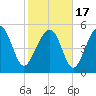Peters Point tide chart for Wednesday, February 17, 2021