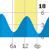 Peters Point tide chart for Thursday, February 18, 2021