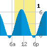 Peters Point tide chart for Monday, February 1, 2021