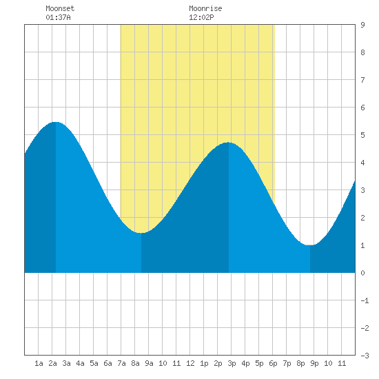 Peters Point tide chart for Saturday, February 20, 2021