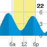 Peters Point tide chart for Monday, February 22, 2021