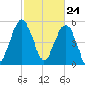 Peters Point tide chart for Wednesday, February 24, 2021