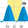Peters Point tide chart for Friday, February 26, 2021