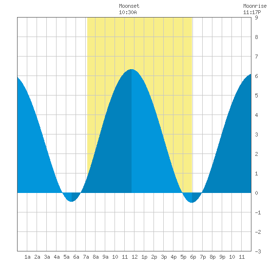 Peters Point tide chart for Tuesday, February 2, 2021