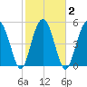 Peters Point tide chart for Tuesday, February 2, 2021